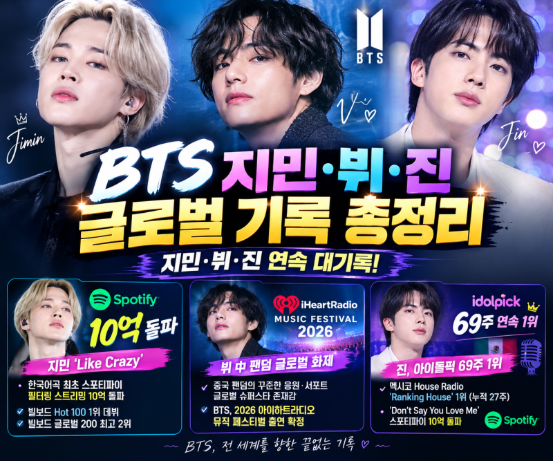 방탄소년단 지민 ‘Like Crazy’ 한국어곡 최초 10억 돌파…뷔 中 팬덤 글로벌 화제·진은 69주 1....