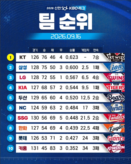 올가을 왕좌의 자리는 과연 누가!!! [2026 KBO] 프로야구 잔여 경기 일정 총정리! 더....