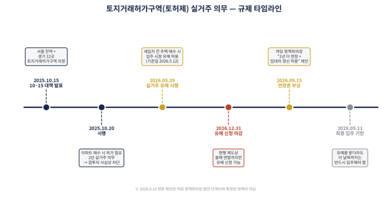 토허제 실거주 유예 / 연말이면 끝납니다 / D-106