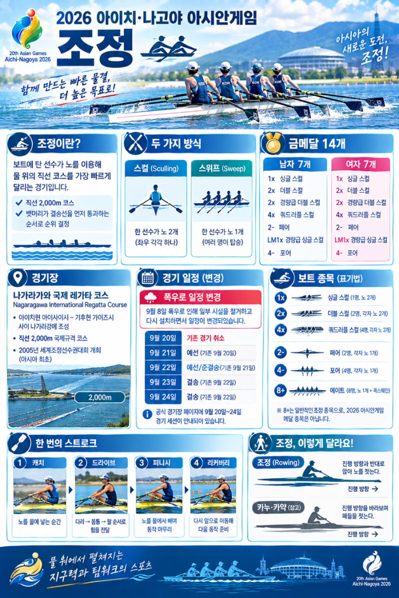 조정(Rowing)이란? 스컬 스위프 동작 걍기장 일정 카누와 차이점 대한민국 국가대표 한국 선수 ....