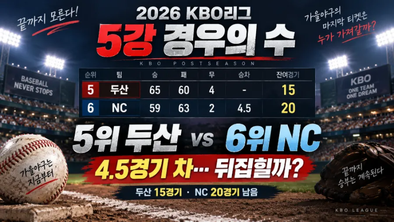 KBO 5강 경우의 수｜두산-NC 4.5경기 차인데 아직 끝난 게 아니다…남은 15경기와 20경기의 변수