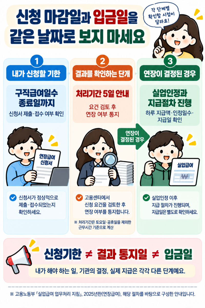 개별연장급여 신청했는데 연락이 없어요. 종료일이 다가오면 뭘 확인하나요?