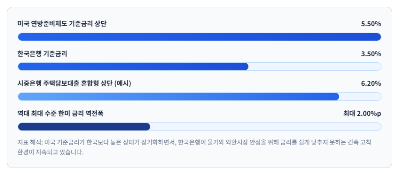 연준 금리 인상이 내 대출이자 바꾸는 원리 도표로 쉽게 풀기
