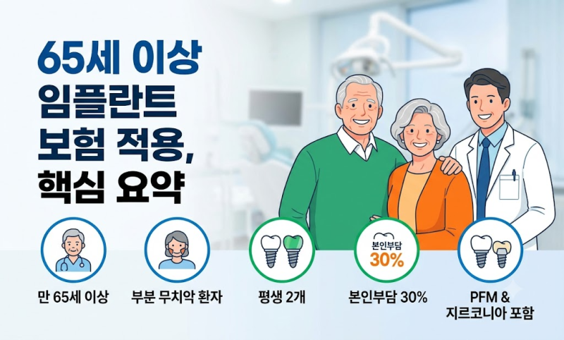 임플란트 보험 적용 여부, 65세 이상이라면 얼마일까?