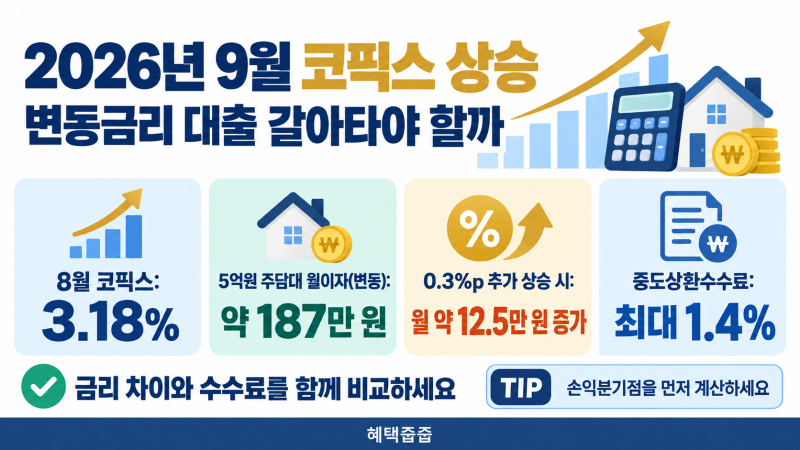 2026년 9월 코픽스 상승, 변동금리 대출 갈아타야 할까