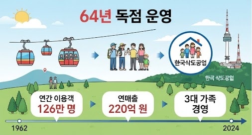 연 매출 220억 남산 케이블카 독점 논란, 서울시 곤돌라 소송 또 패소한 이유