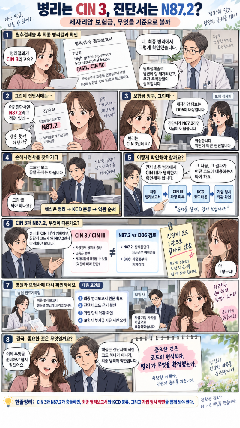 자궁경부 병리는 CIN 3인데 진단서는 N87.2라면 D06 제자리암 보험금은 ?_Prepared by 서호석손해사....