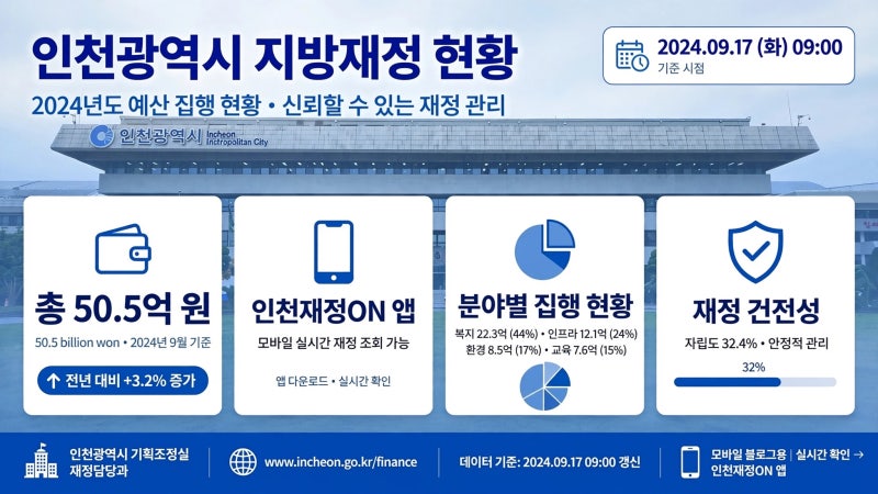 인천시 소상공인 경영안정자금 505억, 9월 17일부터 최대 5000만원 신청방법 정리