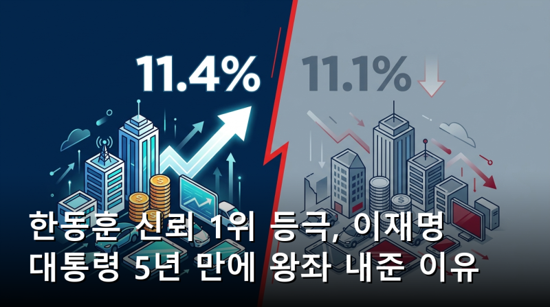한동훈 신뢰 1위 등극, 이재명 대통령 5년 만에 왕좌 내준 이유