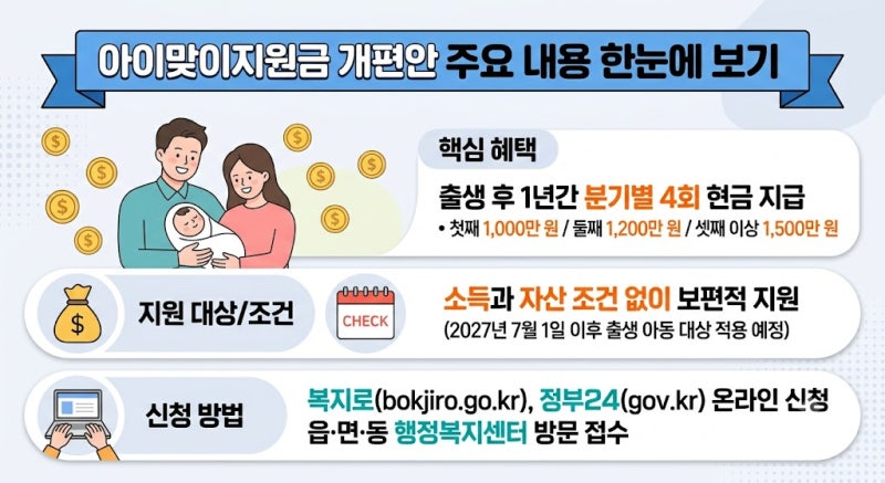 출생일 하루 차이로 1000만 원 차이? 아이맞이지원금 자녀별 혜택과 수령법 안내