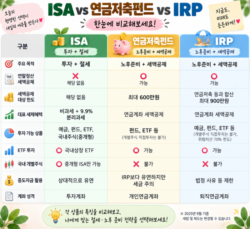ISA·연금저축펀드·IRP 차이 총정리｜직장인 절세계좌 뭐가 다를까?