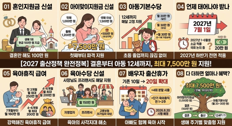 [2027 출산정책 완전정복] 결혼부터 아동 12세까지, 최대 7,500만 원 지원! 우리 아이는 어떻게 ....