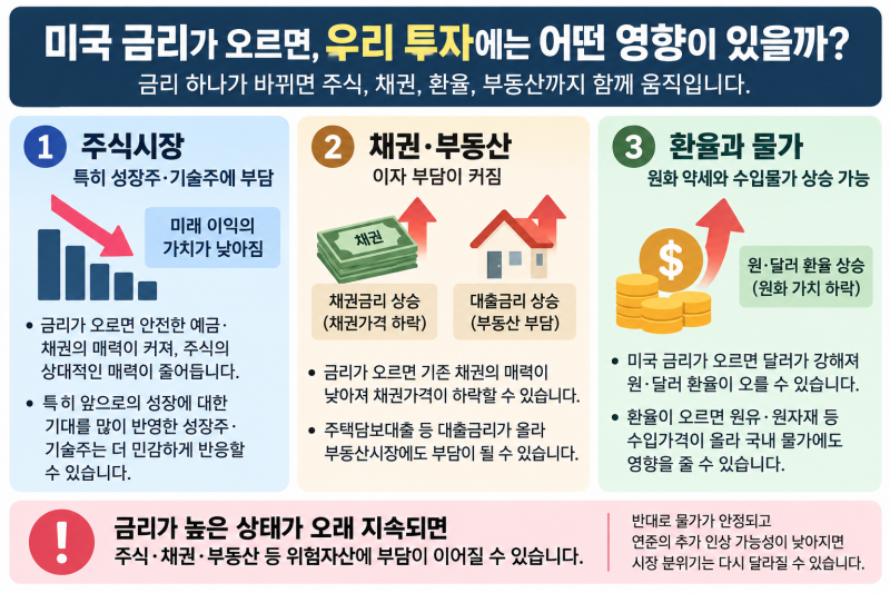미 연준 금리 인상, 왜 올렸을까? 한국 증시 · 환율 · 투자 영향 총정리