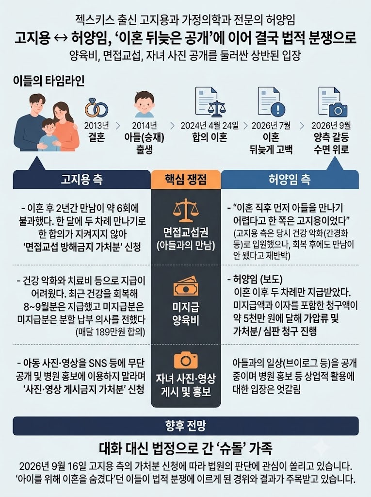 고지용·허양임 양육권 갈등, 무슨 일이길래? 양육비·면접교섭권까지 법적 분쟁