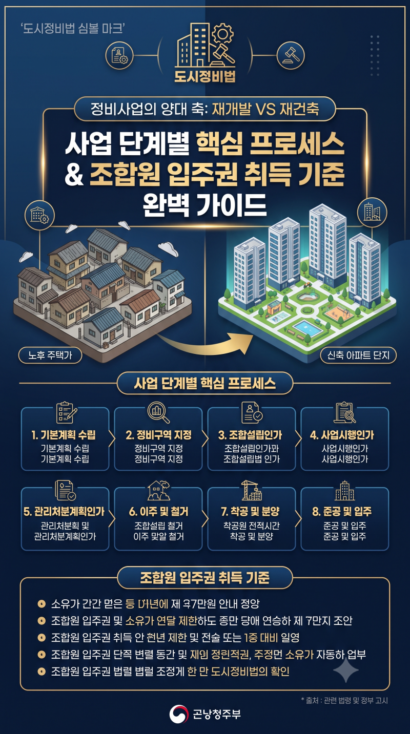 재개발 vs 재건축 차이점과 사업 단계별 핵심 절차 (조합원 입주권 취득 기준)