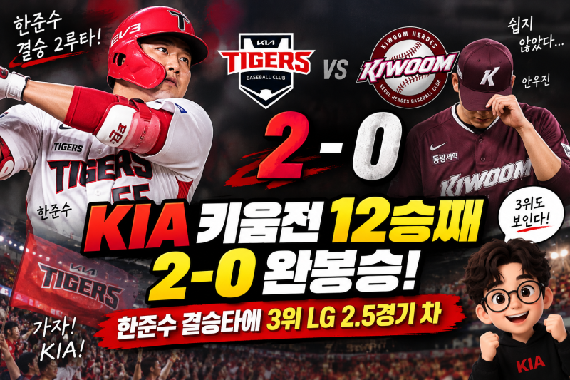 KIA 키움전 12승째, 2-0 완봉승…한준수 결승타에 3위 LG 2.5경기 차