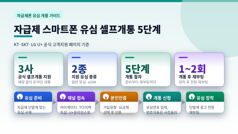자급제 스마트폰 유심 셀프개통하는 5단계