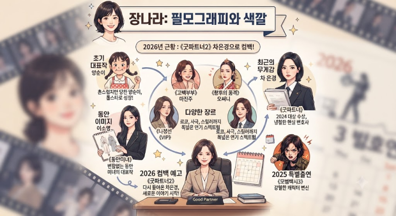 장나라 프로필｜명랑소녀 성공기부터 굿파트너2까지