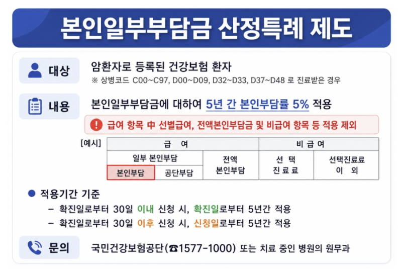 암 산정특례 5%의 진실 나라에서 다 해준다더니 수천만 원 폭탄? 항암 선별급여·전액본인부....