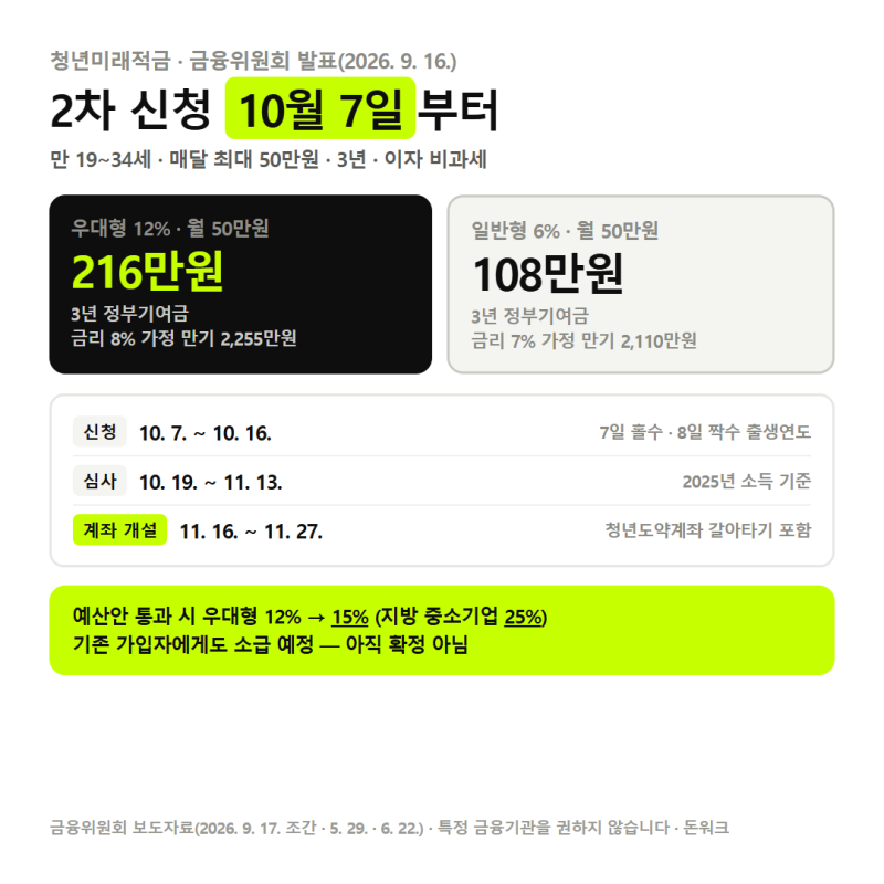 청년미래적금 계산기, 월 50만원 3년이면 정부기여금 216만원 「2차 신청 10월 7일 · 만기 예시 ....