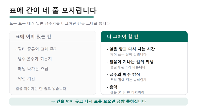 얼음정수기렌탈비교ㅣ표에 없는 칸 다섯을 채웁니다