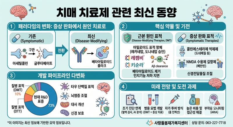 치매(알츠하이머) 치료제 동향