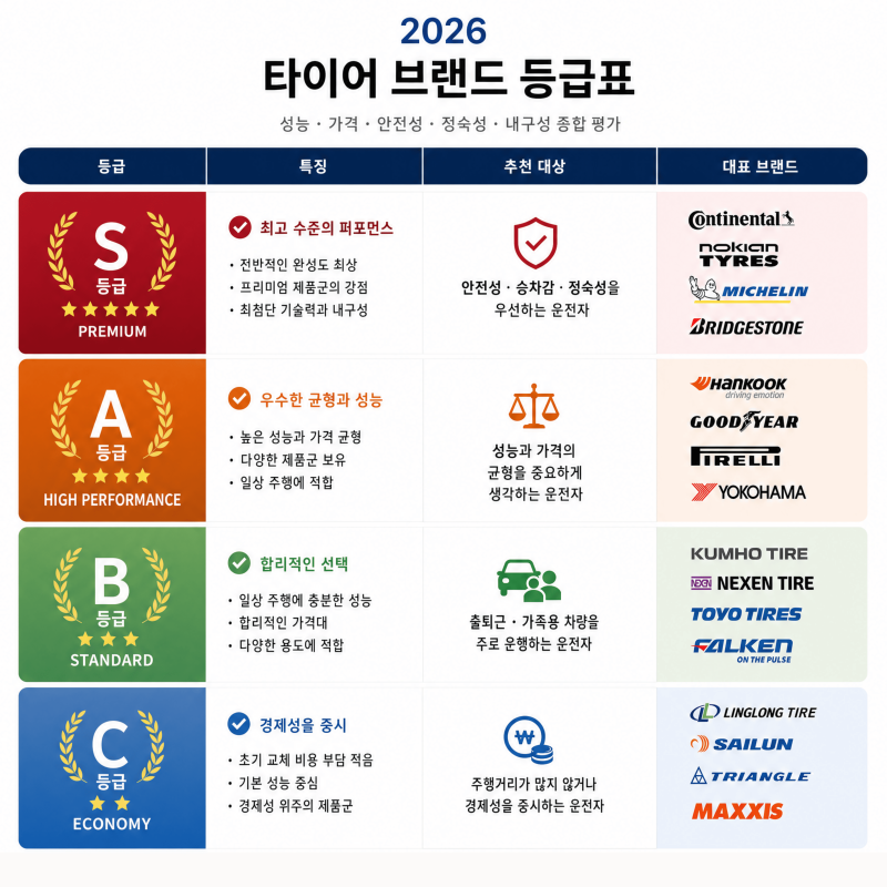 타이어 브랜드 순위 국산 수입 2026 정리해드립니다