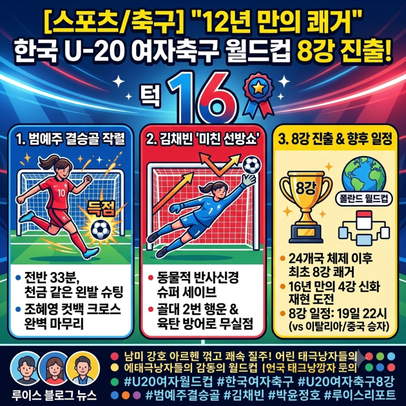 [스포츠/축구] "12년 만의 쾌거" 한국 U-20 여자축구 아르헨 꺾고 월드컵 8강 진출…범예주 결승....