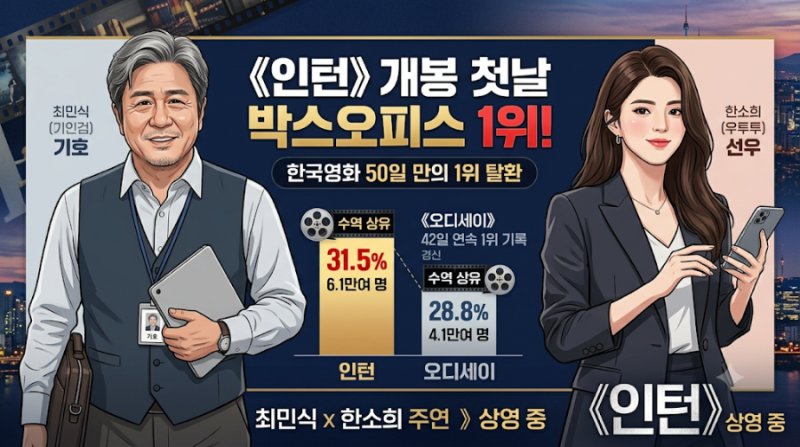 《인턴》, 《오디세이》 제쳤다…최민식·한소희 50일 만에 한국영화 1위