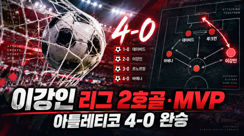 이강인 리그 2호골·MVP, 아틀레티코 오사수나 4-0 완승…공격진 폭발 속 존재감