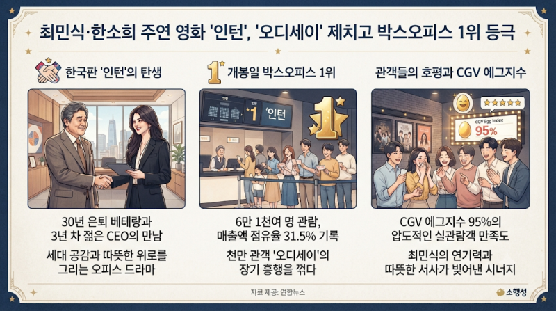 최민식·한소희 주연 영화 '인턴', 개봉 첫날 천만 영화 '오디세이' 제치고 박스오피스 1위 등....