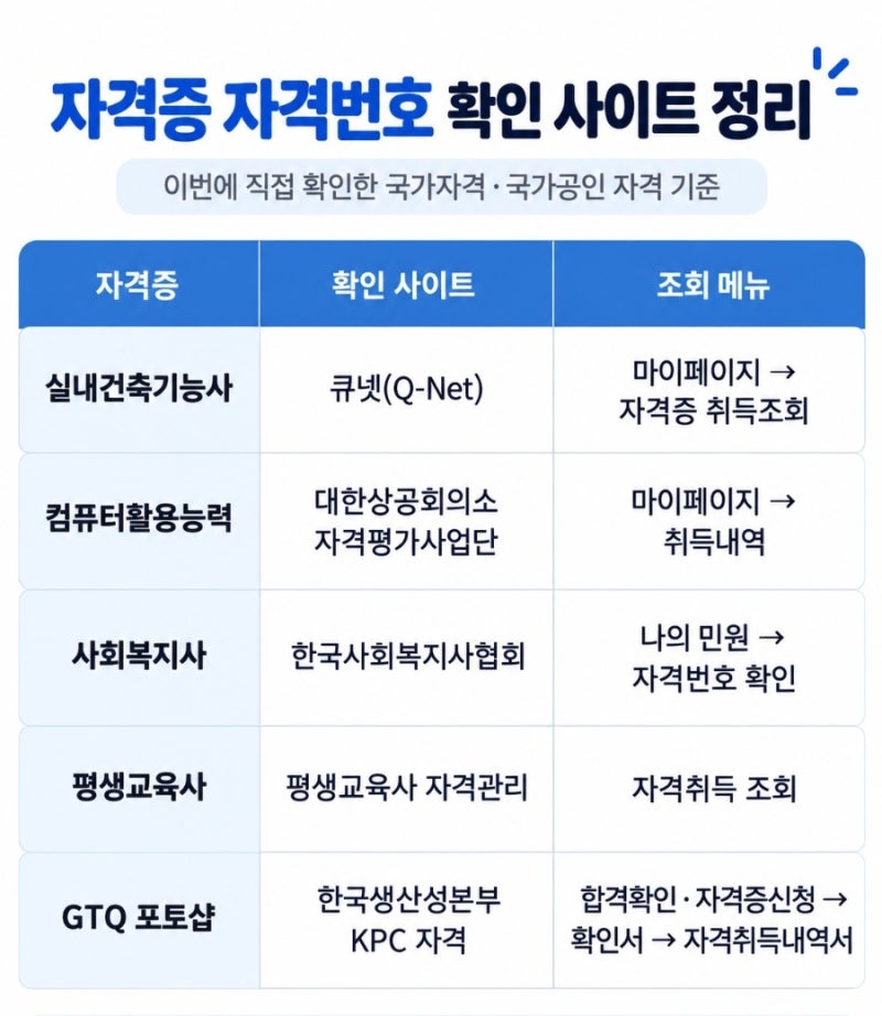 자격증 자격번호 어디서 확인할까? 실내건축기능사·컴활·GTQ·사회복지사·평생교육사 조회 ....