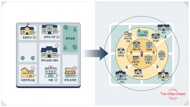 기초생활인프라 국가적 최저기준이란? 도시재생법상 접근성 기준 총정리[2]