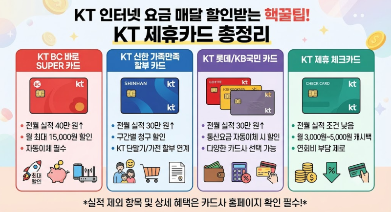 [2027 최신] 매달 나가는 KT 인터넷 요금 반토막 내는 법! 통신비 할인카드 종류, 실적 채우기, ....