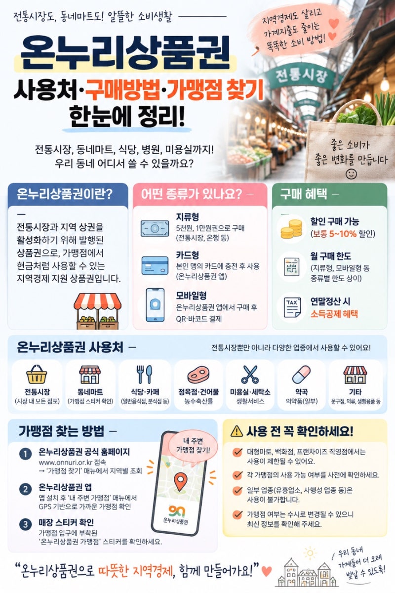 2026 온누리상품권 사용처 총정리｜내 주변 가맹점 찾기부터 사용방법까지