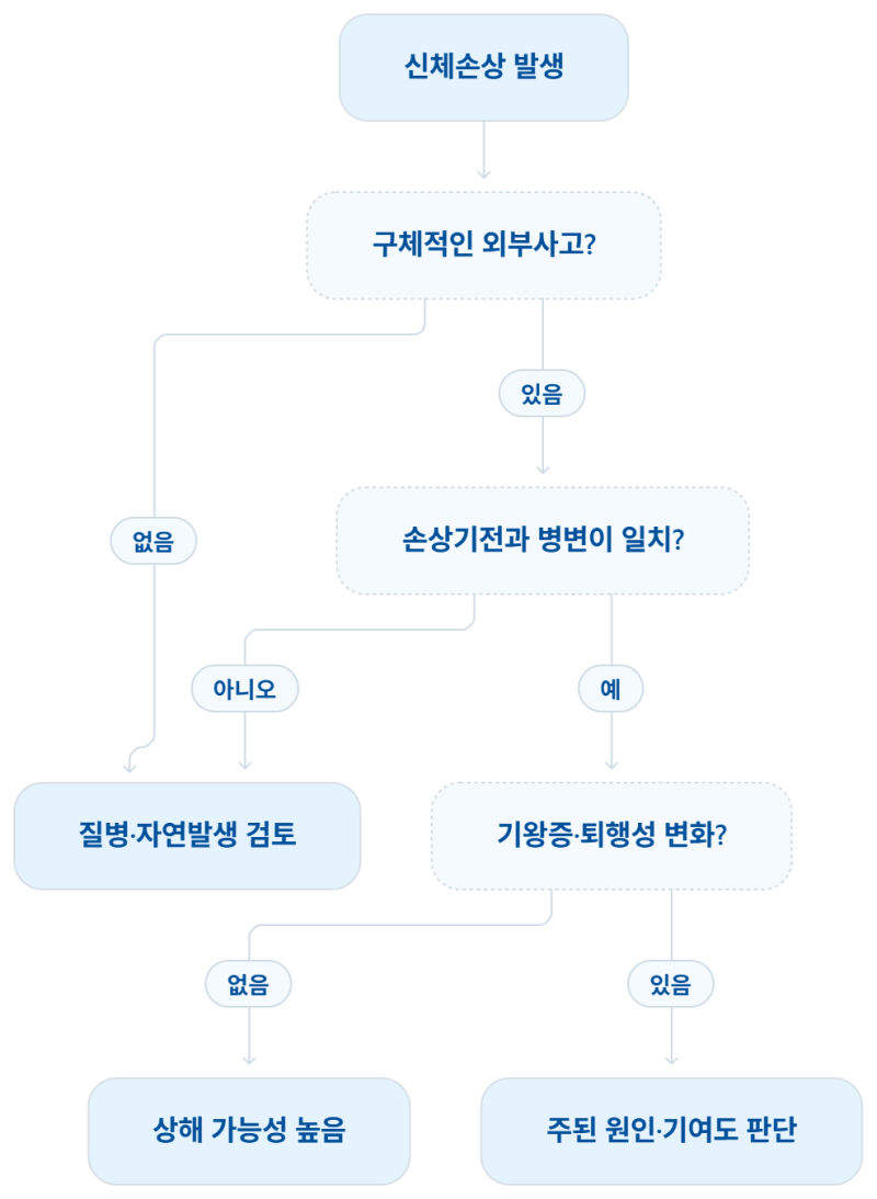 제3보험 제2편 상해보험ㅣ2. 질병과 상해의 구별