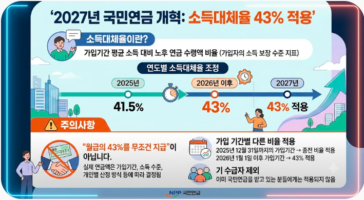 2027년 국민연금 인상안 총정리｜연금액 인상률·보험료·소득대체율 달라지는 점
