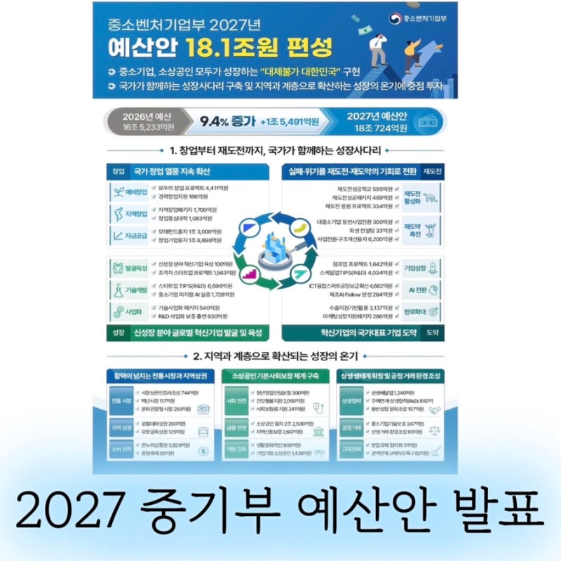 「재도전부터 지역 상권까지, 2027 중기부 예산안 핵심정리」