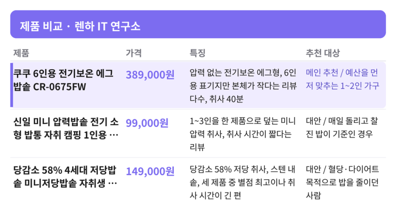 쿠쿠전기밥솥3인용 고민될 때, 소형 밥솥 3종 가격 비교