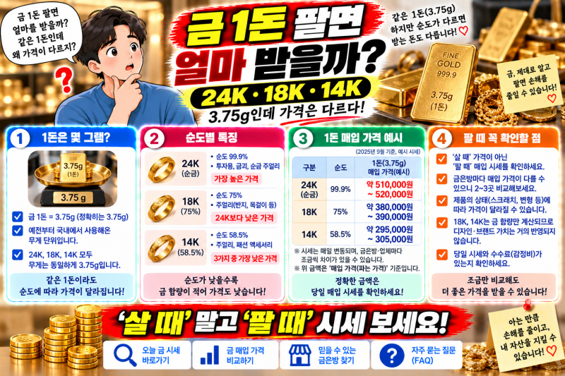 금 1돈 팔면 얼마 받을까?｜24K·18K·14K 실제 계산법