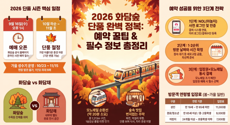 화담숲 예약 꿀팁: 2026 화담숲 예약 전쟁 승리! 가을 단풍 성수기 입장권·모노레일 완벽 공략....