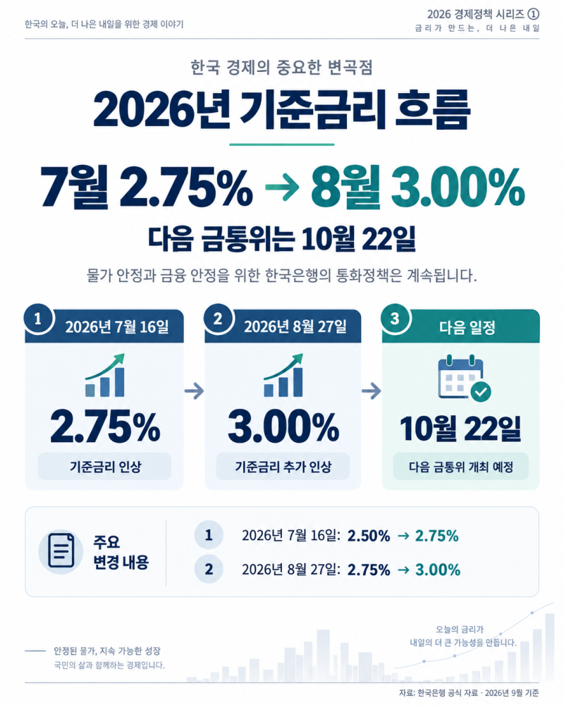 2026년 9월 한국은행 기준금리 3.0%｜금통위 일정·10월 추가 인상 전망·대출금리 영향