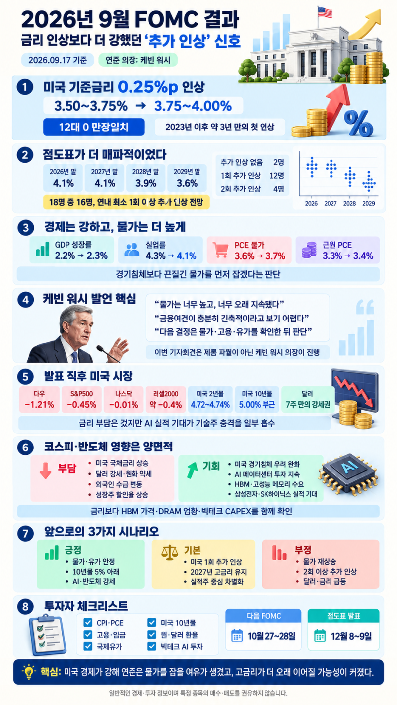 2026년 9월 FOMC 결과｜미국 금리 0.25%p 인상·점도표·워시 발언·증시 전망 총정리