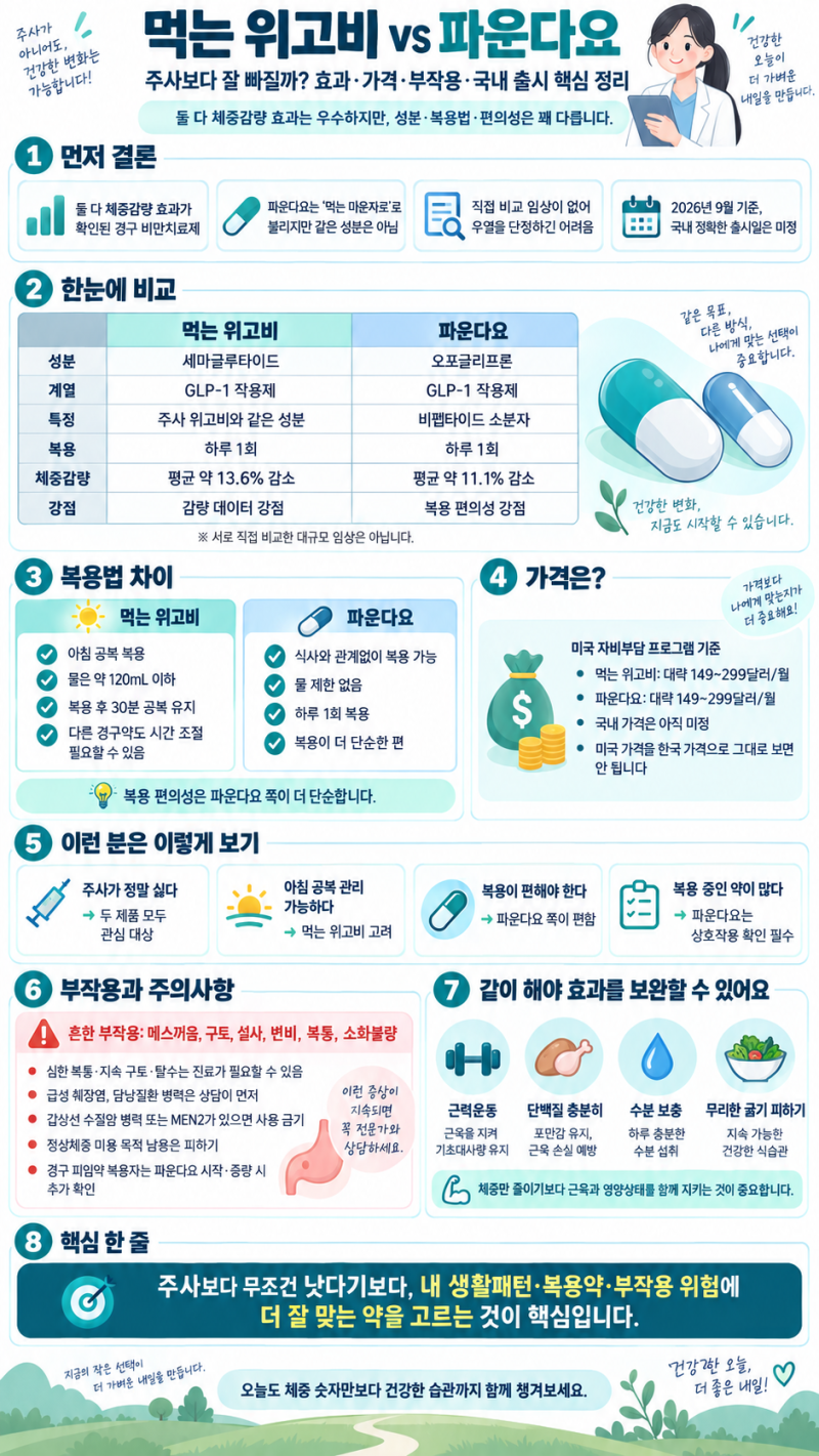 먹는 위고비 vs 파운다요, 주사보다 잘 빠질까? 효과·가격·부작용 총정리