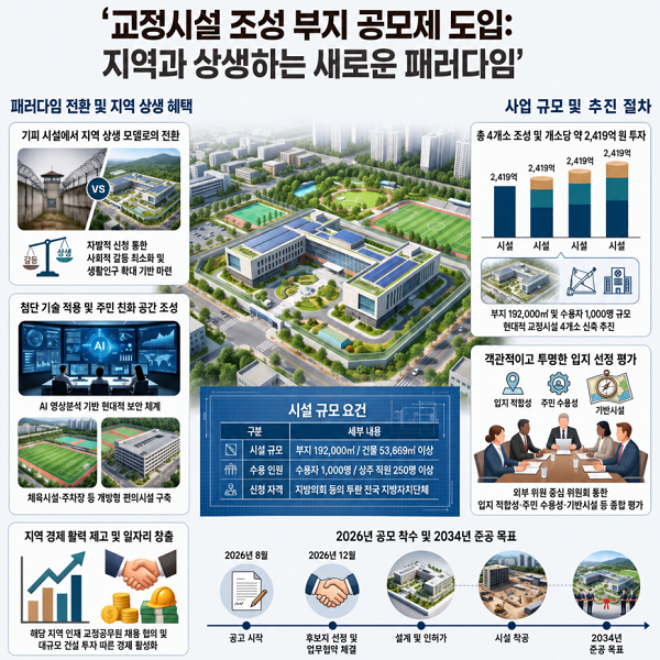 정부 법무부(장관직무대행 이진수 차관), 교정시설(교도소)조성부지선정공모4곳-8월28일~11월4....