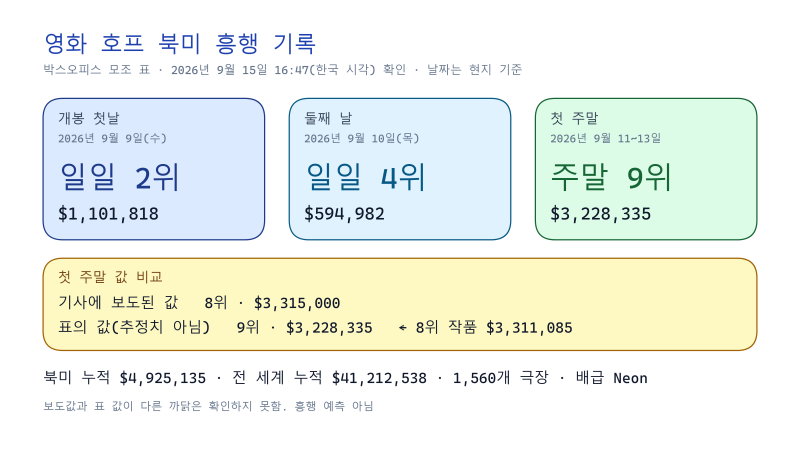 영화 호프 북미 첫 주말, 박스오피스 표는 9위