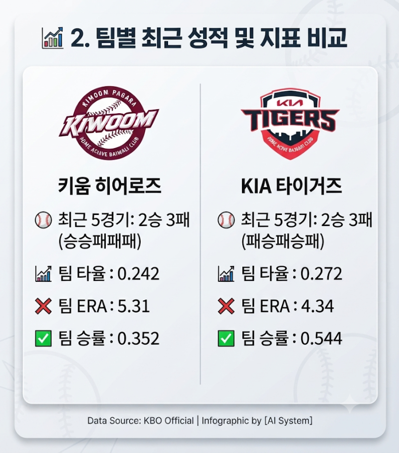 152km/h 에이스의 출격! 안우진 vs 올러, 키움과 KIA의 피할 수 없는 총력전 승부 예측