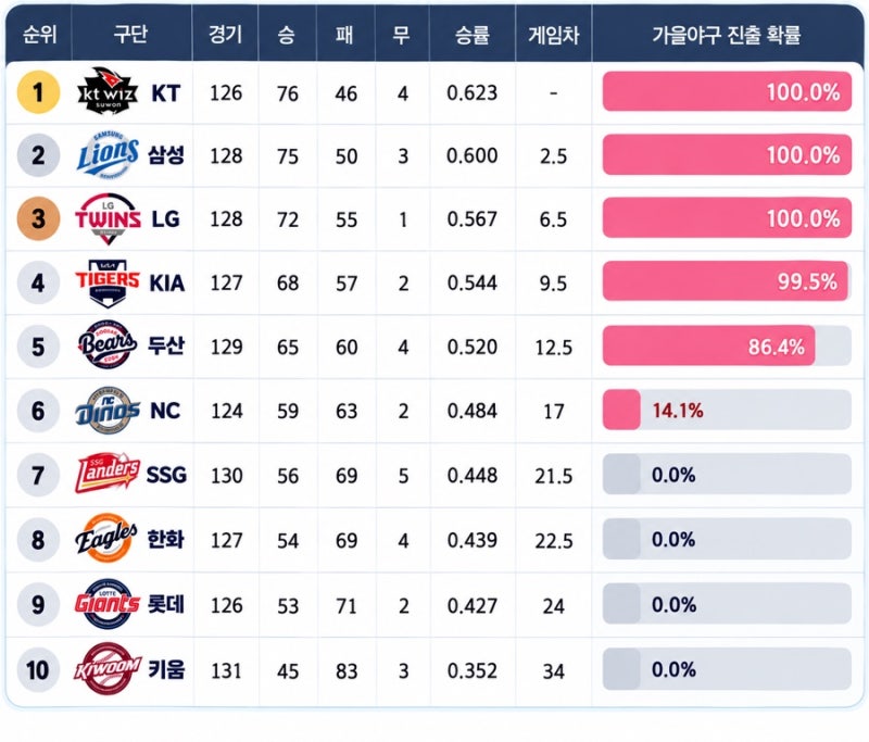 ⚾ 2026 KBO 가을야구 진출 확률 총정리 (2026.09.16)