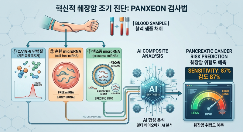 “췌장암, 드디어 조기 진단 가능해졌다!” 세계가 주목한 혁신적 검사법 ‘PANXEON’의 모든 ....