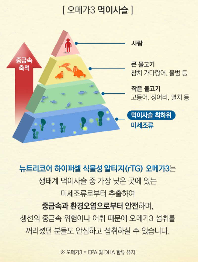 [5개월분] 뉴트리코어 하이퍼셀 식물성 알티지(rTG) 오메가3 초임계 WCS 150캡슐 솔직 정리